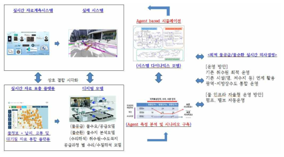 디지털 트윈 기반 의사결정 시스템 체계 (안)