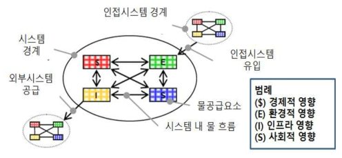 물공급/물순환 흐름을 연계한 시스템 모델 구축(안)