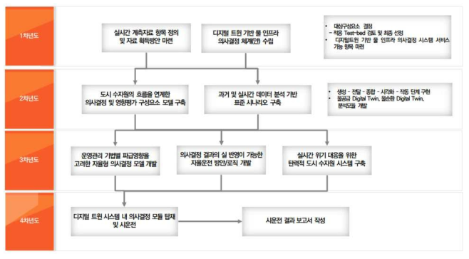 디지털 트윈 기반 물 인프라 운영 의사결정 시스템 개발