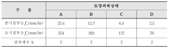 침투량 계수