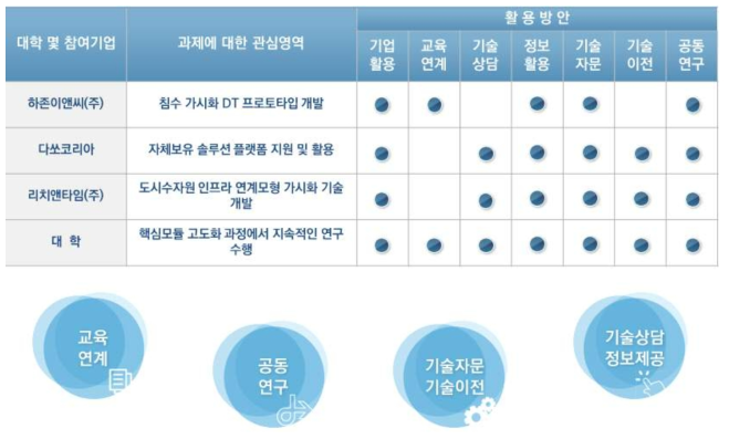 기술인력 활용방안