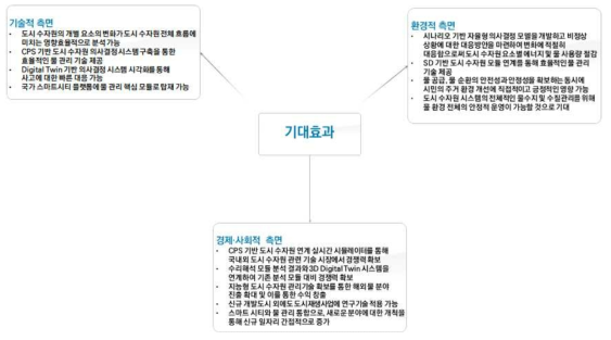 2세부 연구개발에 따른 기대효과