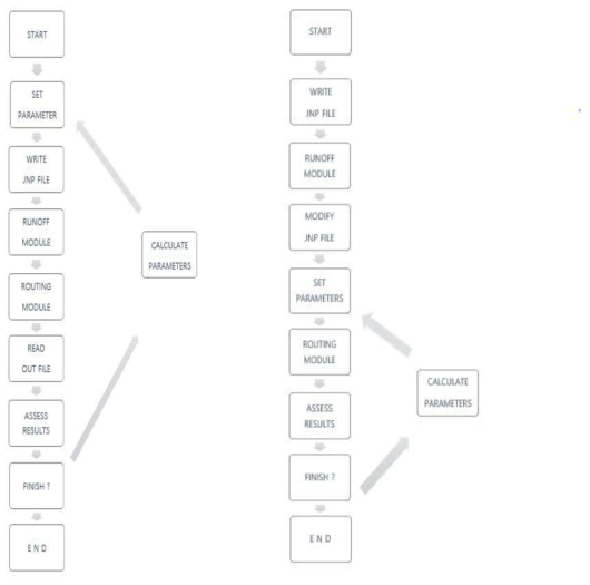 EPA SWMM Interfacce 및 SWMM Toolkit