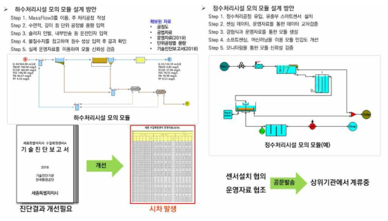 정수 및 하수처리시설 모의 모듈 기본 설계