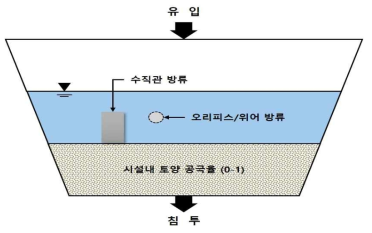 LID (저류, 침투형) 시설 수리수문 해석기작