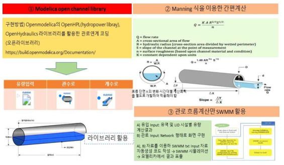 LID 시설 간 연계 계산 방안 조사 및 적용안 도출