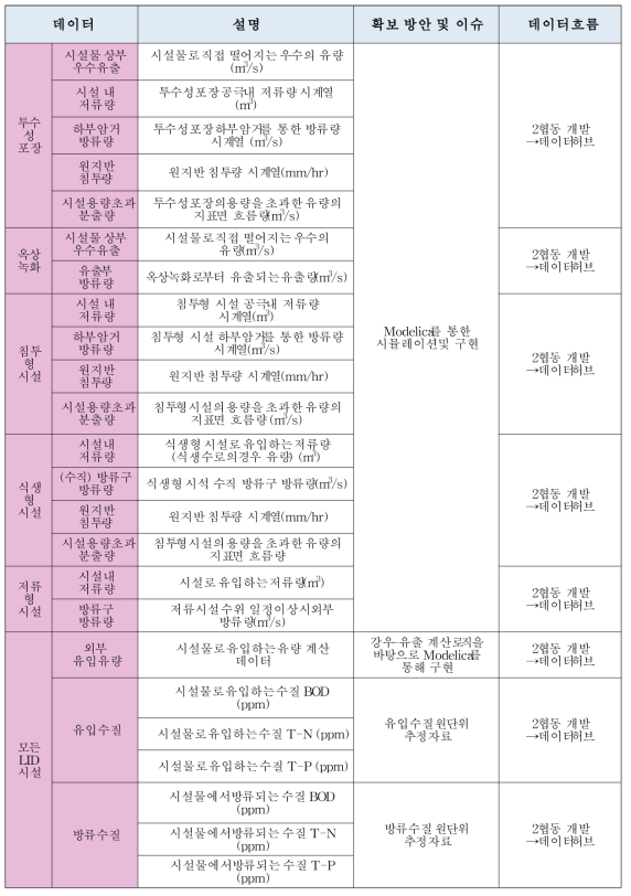 LID 시뮬레이션 DB DATA명세서