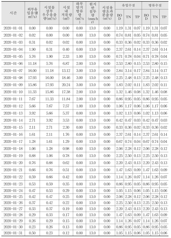 투수성 포장 시뮬레이션 DATA 샘플