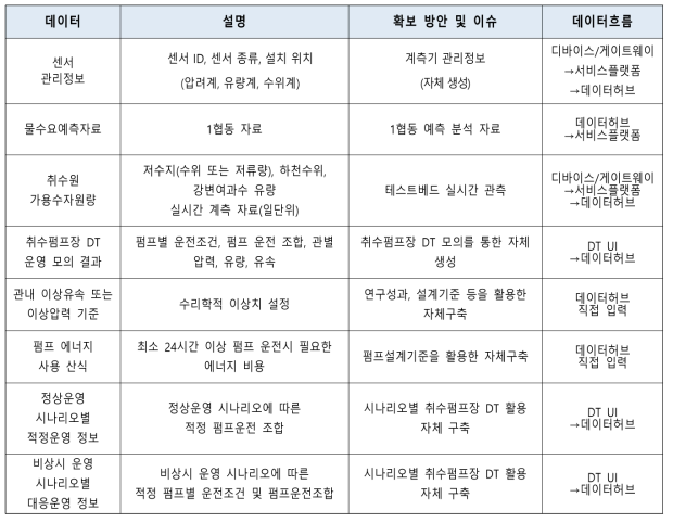 도시수자원 취수펌프장 DT 기반 서비스 데이터 세트