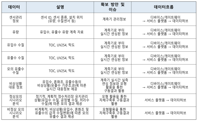 상세단위 정수처리 정보 제공 및 먹는물 공급 서비스 데이터 세트