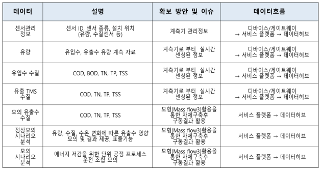 상세단위 하수처리 정보 제공 서비스 데이터 세트