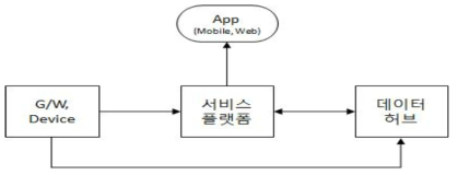 시스템 구성 및 데이터 흐름도