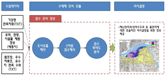 수재해 모의 모듈 개념도