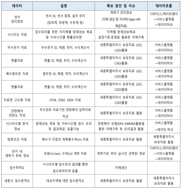 수재해 모의 모듈 데이터 세트