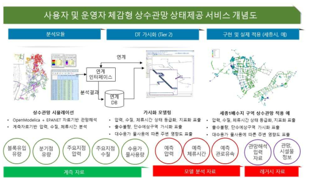 사용자 및 운영자 체감형 상수관망 상태제공 서비스 개념도