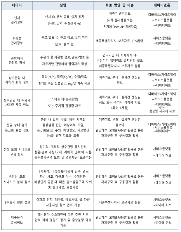 사용자 및 운영자 체감형 상수관망 상태제공 서비스 데이터 세트