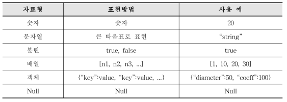 JSON 자료형과 표현 방법