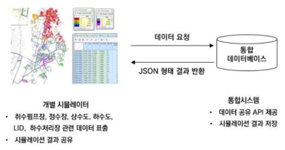 JSON API 데이터 공유 방안 개념도