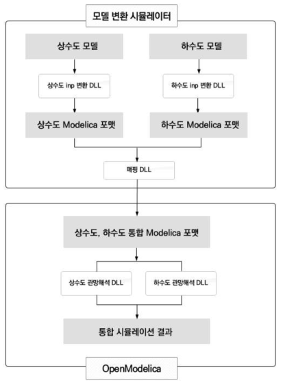 요소별 시뮬레이터 연계 방안