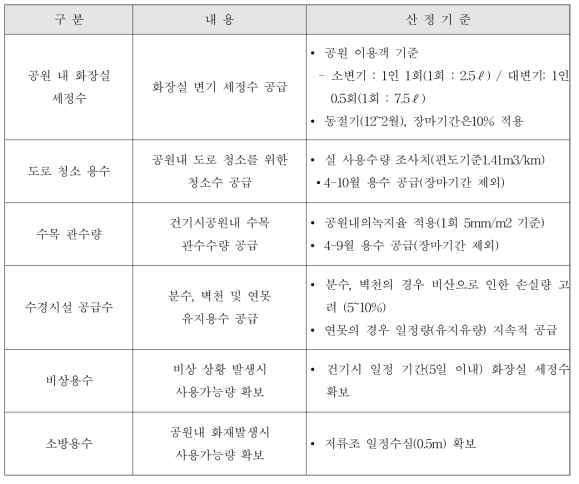 빗물저류조 물이용 수량 산정 기준 조사