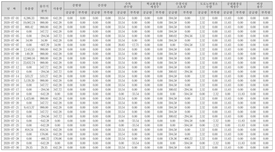 빗물저류조 DT 계산 Excel 시트