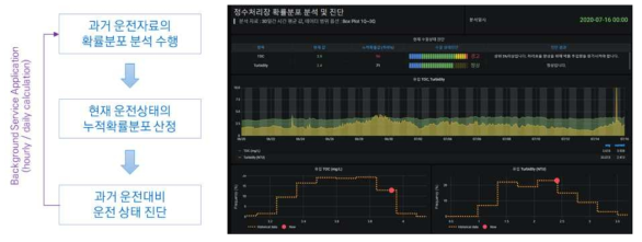 확률분포 분석 및 진단(예시)