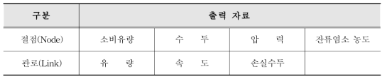 EPANET 출력자료