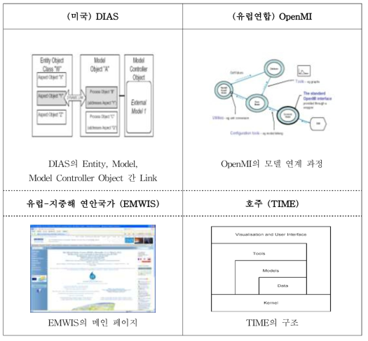 해외 통합수자원관리 시스템 연구동향 예시