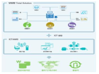 스마트워터그리드연구단의스마트워터그리드개념도