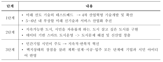 부산 에코델타 스마트 시티 단계별 추진계획