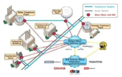 Badger 사의 지능형 검침 인프라(AMI) 적용 사례