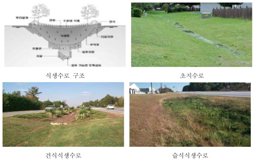 식생수로의 종류와 설치 예