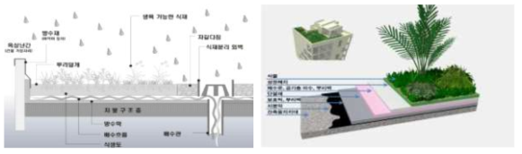 옥상녹화 구조 및 설치 예