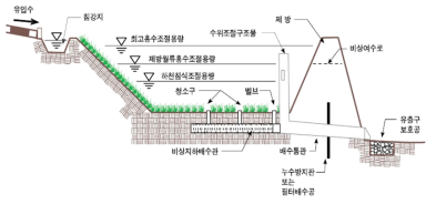 침투저류지 기본구조