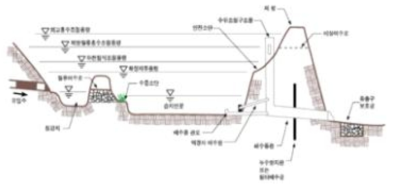 빗물연못 단면도