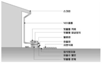 빗물통