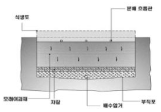 모래여과장치