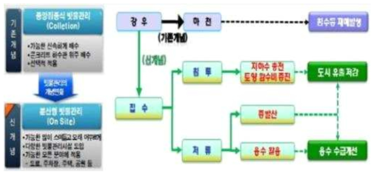 아산탕정지구 분산식 빗물시스템 개념도