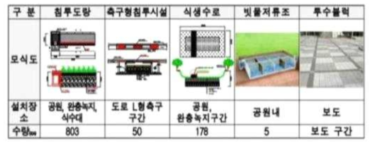 아산탕정지구 분산형 빗물관리 도입시설