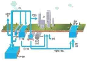 부산 에코델타시티 빗물 저류시설