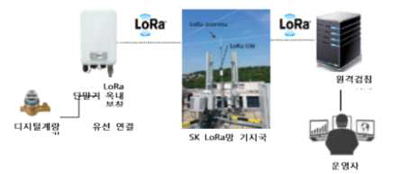 달성군 가창면 IoT Lora망 상수도 원격검침 시스템 구성도