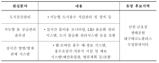 대구시 실증단지 추진 계획 및 입지