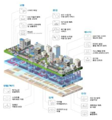 스마트시티 플랫폼 서비스 개념도