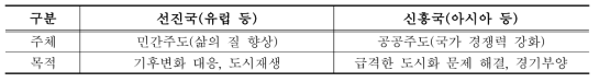 국가별 스마트시티 접근전략