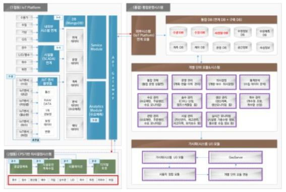 지능형 도시수자원 통합관리시스템 구성안