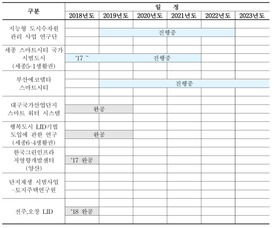 실증단지 후보지 일정 검토