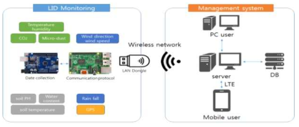 대기 및 기상센서 모니터링의 계통도