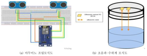 초음파-수위계 모델 및 모식도