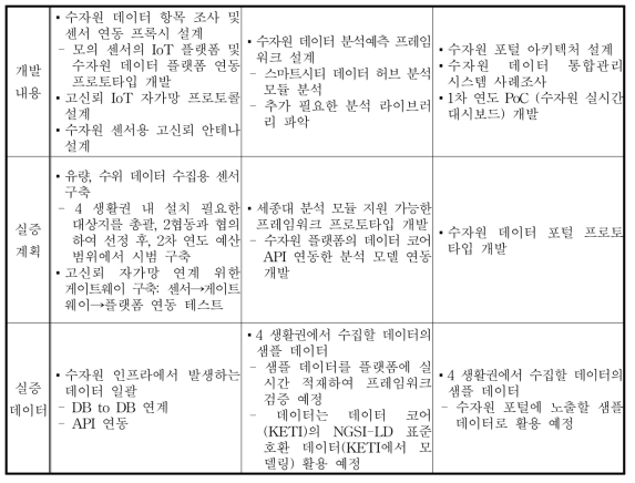 개발내용 및 실증계획