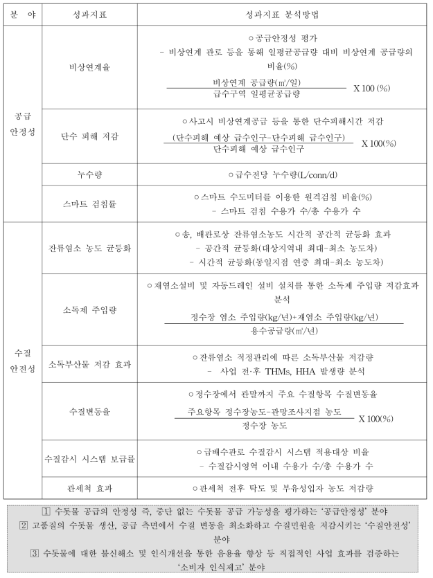 SWC사업 성과지표(안)